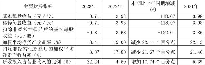 之江生物：2023年亏损1.37亿元