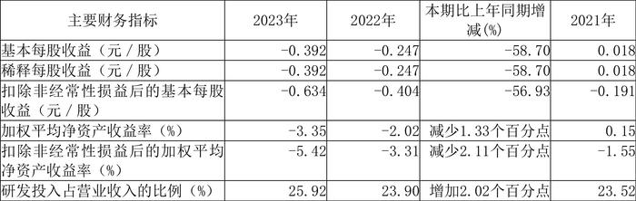 新光光电：2023年亏损3916.79万元