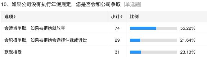 从一份调查问卷说起，落实带薪休假怎么这么难？