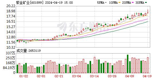 一季度基金重仓股出炉 矿业巨头获500家持仓 中央汇金间接增持