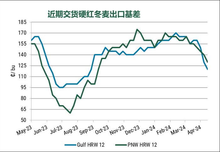 美国小麦价格周报-2024年4月19日