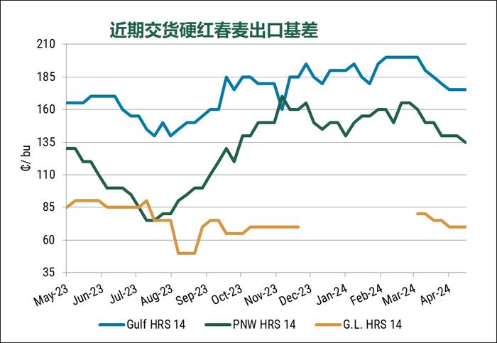 美国小麦价格周报-2024年4月19日