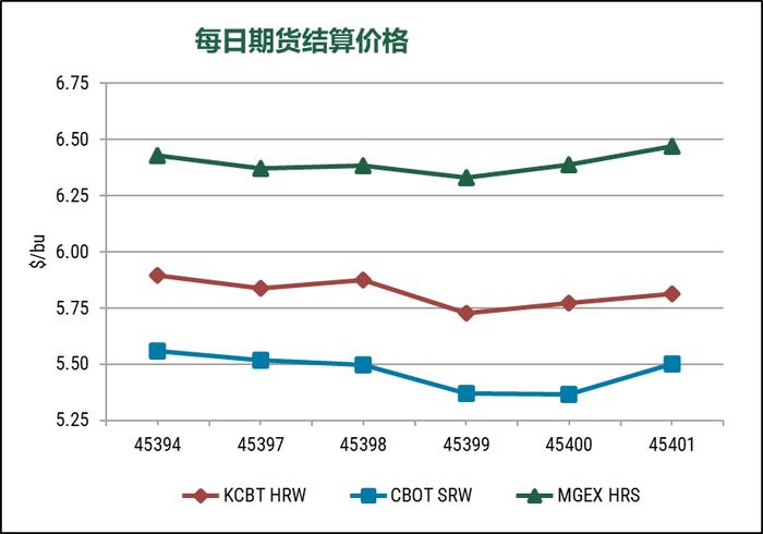 美国小麦价格周报-2024年4月19日