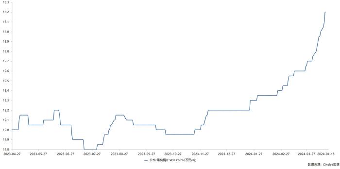 全产业链涨价共振 价格十年新高下有“隐忧” 钨将迎来重估？