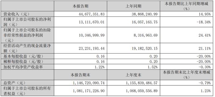 开普检测：2023年盈利5879万 拟10转3派3元