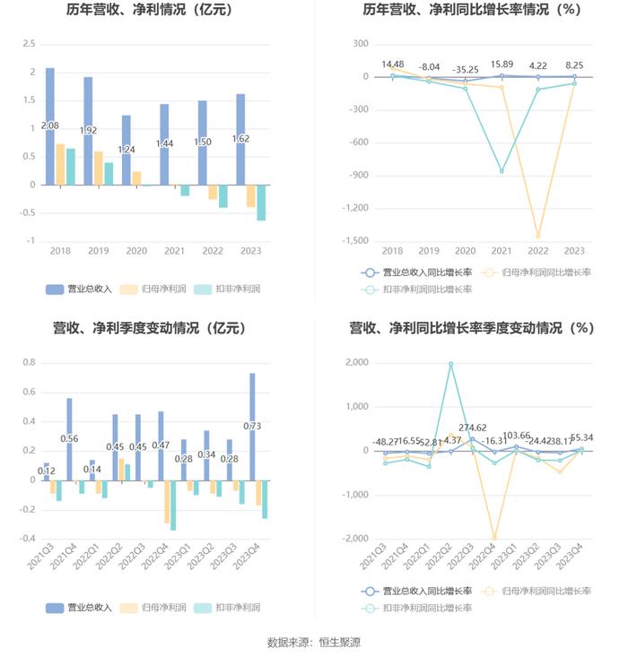 新光光电：2023年亏损3916.79万元