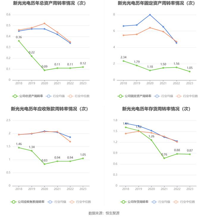 新光光电：2023年亏损3916.79万元