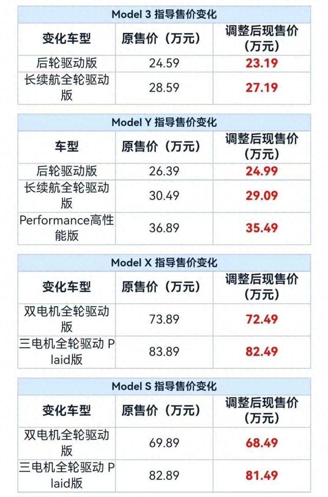 特斯拉中国官宣：全系车型降价