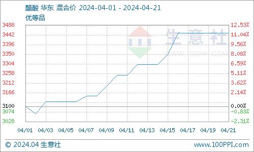 生意社：4月产业链有涨有跌 氯乙酸价格弱势运行