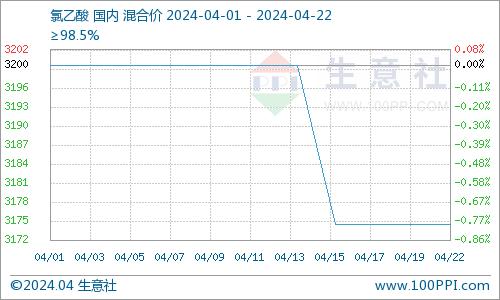 生意社：4月产业链有涨有跌 氯乙酸价格弱势运行