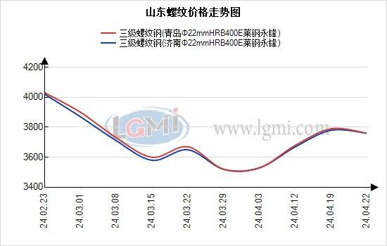 山东建材震荡偏弱  近期或窄幅震荡