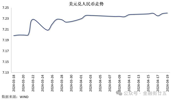 【金研•周评】人民币10年期国债收益率创新低，汇率连贬三周