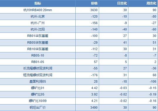 钢材库存压力逐渐缓解 螺纹钢价格震荡偏多看待