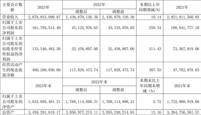 天正电气：2023年净利润同比增长258.34% 拟10转2.5股派2.5元