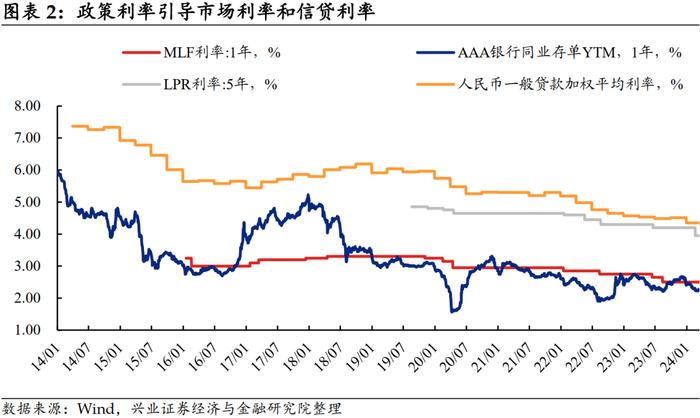 【兴证固收.利率】利率下行靠什么推动？——论利率传导机制的演变