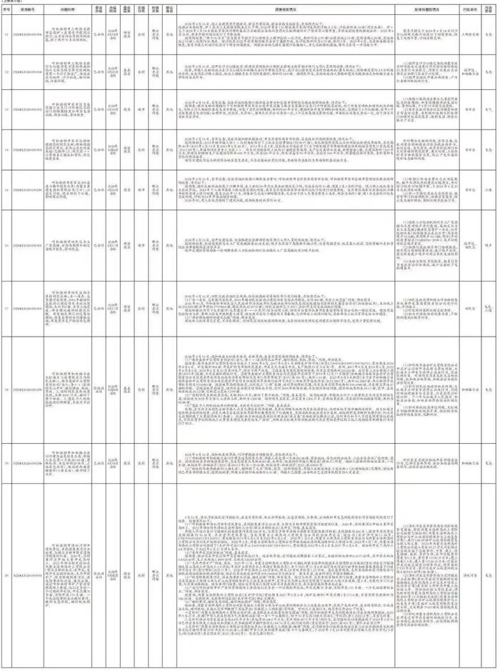 内蒙古自治区第一生态环境保护督察组交办呼和浩特市第九批20件群众信访举报件办理情况