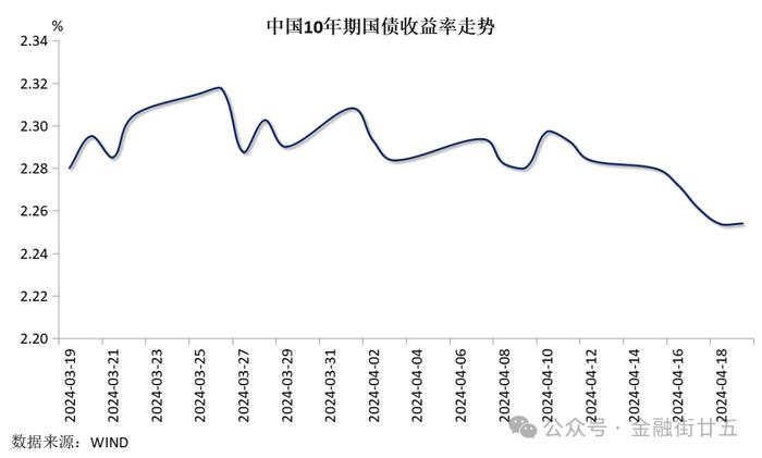 【金研•周评】人民币10年期国债收益率创新低，汇率连贬三周