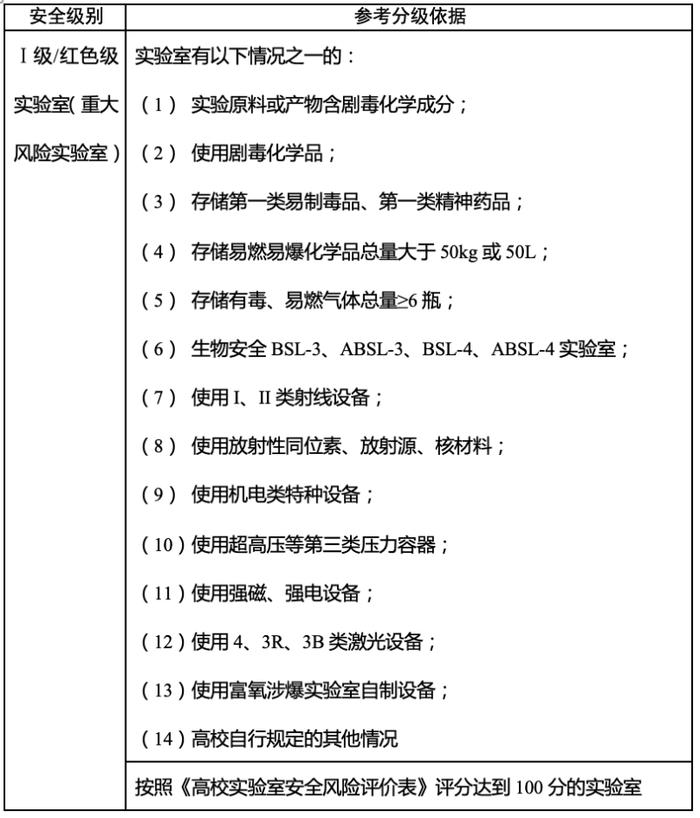 高校实验室安全分级分类管理办法出台，分红、橙、黄、蓝四个等级