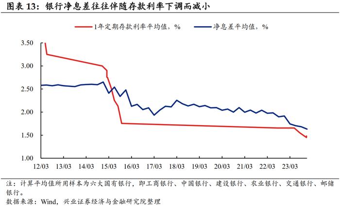 【兴证固收.利率】利率下行靠什么推动？——论利率传导机制的演变