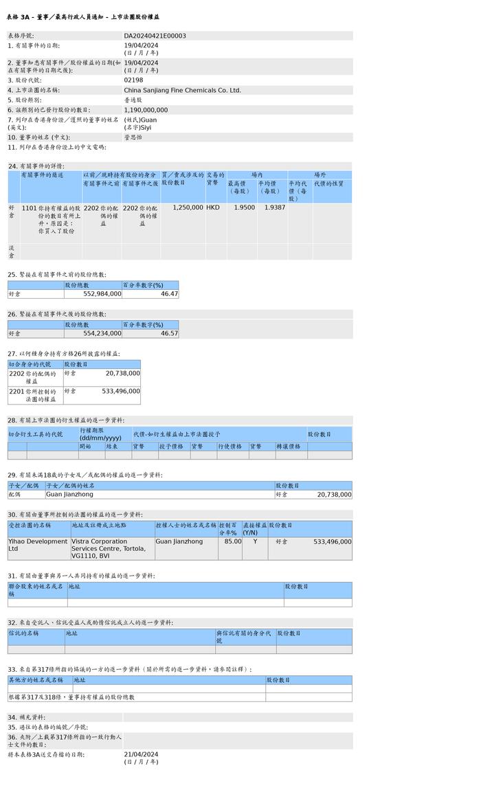 中国三江化工(02198.HK)获管思怡增持125万股普通股股份，价值约242.34万港元