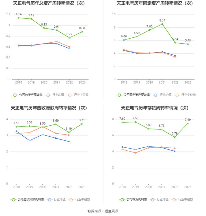 天正电气：2023年净利润同比增长258.34% 拟10转2.5股派2.5元