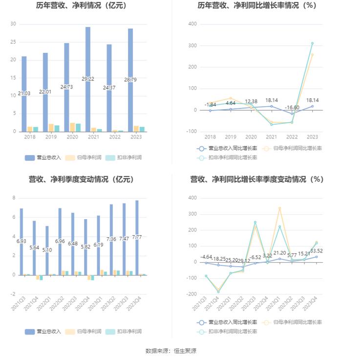 天正电气：2023年净利润同比增长258.34% 拟10转2.5股派2.5元