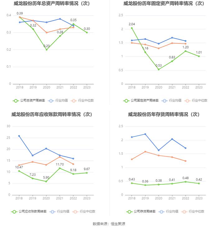 威龙股份：2023年亏损1.55亿元