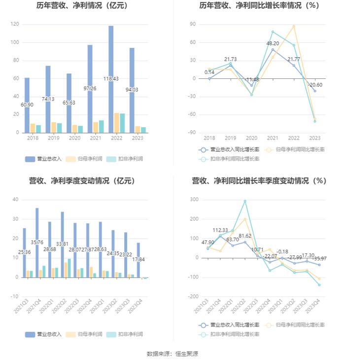 盘江股份：2023年净利润同比下降66.62% 拟10派2.8元