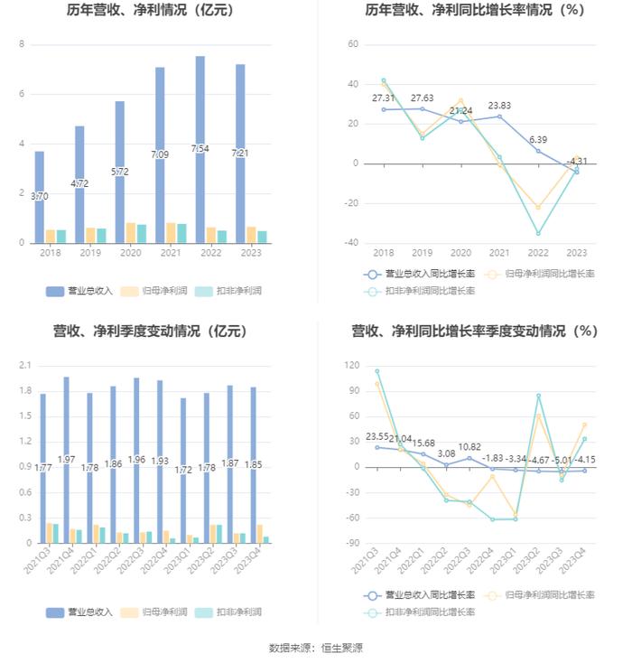 严牌股份：2023年净利润同比增长3.03% 拟10派3元