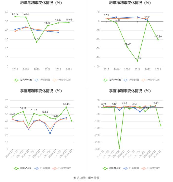 威龙股份：2023年亏损1.55亿元