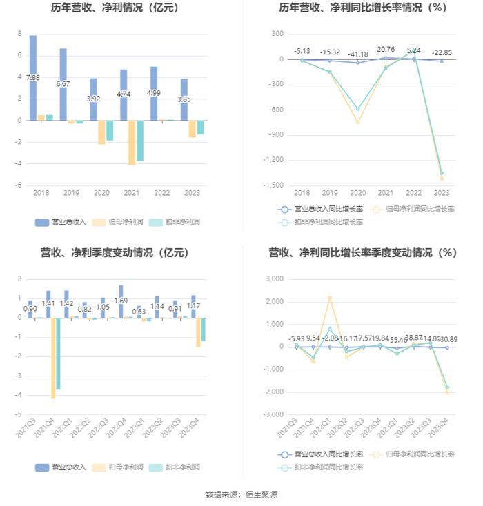 威龙股份：2023年亏损1.55亿元