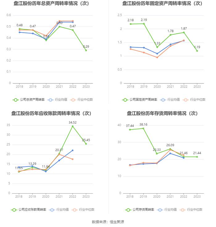 盘江股份：2023年净利润同比下降66.62% 拟10派2.8元