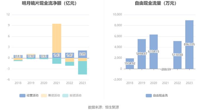 明月镜片：2023年净利润同比增长15.65% 拟10派3元