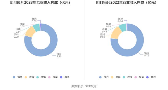 明月镜片：2023年净利润同比增长15.65% 拟10派3元