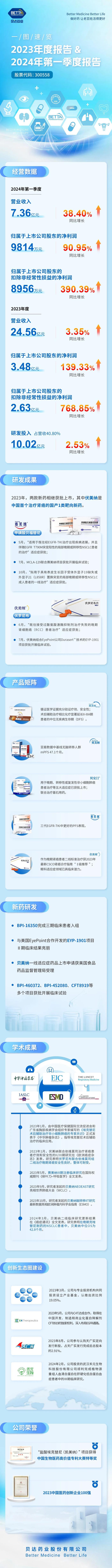 一图速览贝达药业2023年度报告＆2024年第一季度报告