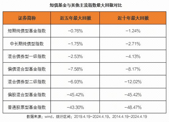 尺有所短，寸有所长，短债基金和中长债基金这对CP该如何选择？