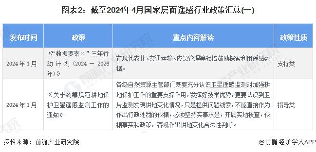 重磅！2024年中国及31省市遥感行业政策汇总及解读（全）政策聚焦在卫星遥感应用和遥感数据共享领域