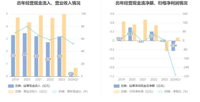 渝三峡A：2024年第一季度盈利1120.89万元 同比扭亏