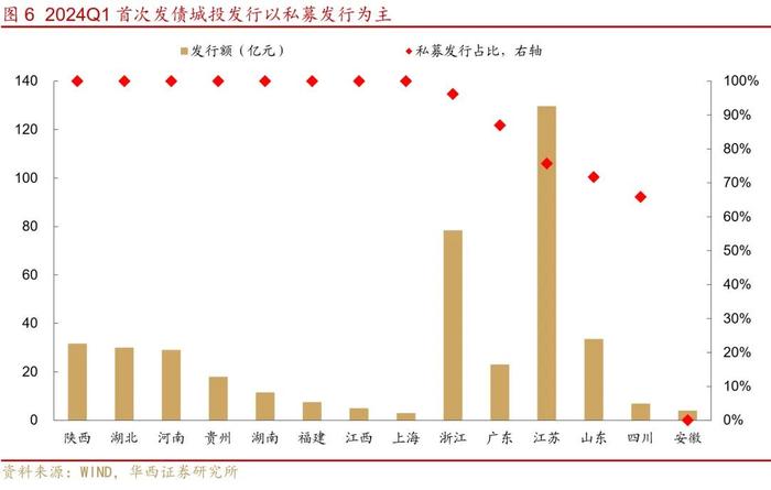 3303家最新发债城投名单