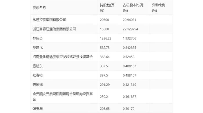 杭电股份：2024年第一季度净利润2539.80万元 同比增长13.62%