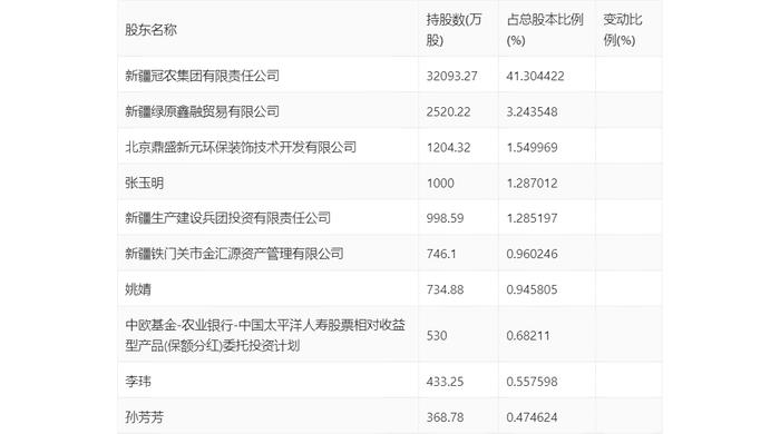 冠农股份：2024年第一季度净利润2.42亿元 同比下降17.42%