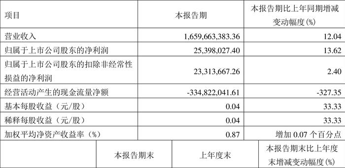 杭电股份：2024年第一季度净利润2539.80万元 同比增长13.62%