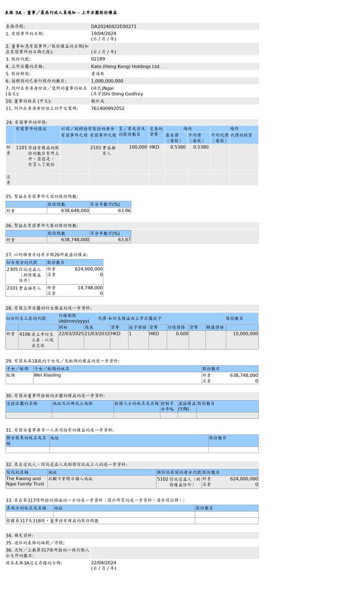 嘉涛(香港)控股(02189.HK)获魏仕成增持10万股普通股股份，价值约5.38万港元