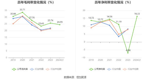 渝三峡A：2024年第一季度盈利1120.89万元 同比扭亏