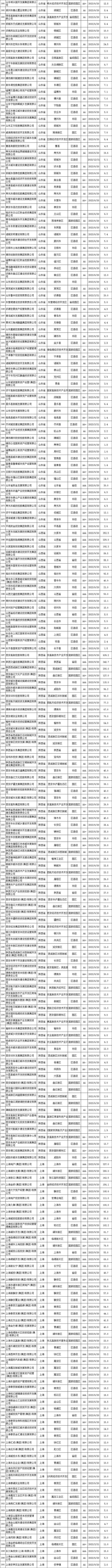 3303家最新发债城投名单