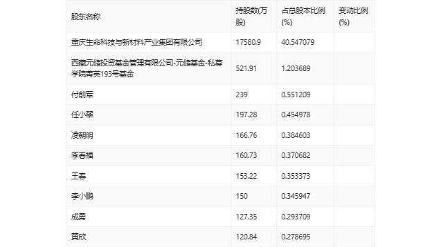 渝三峡A：2024年第一季度盈利1120.89万元 同比扭亏