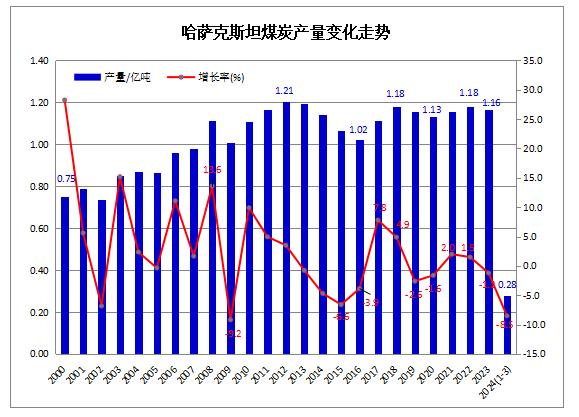 2024年一季度哈萨克斯坦煤炭产量同比下降8.5%