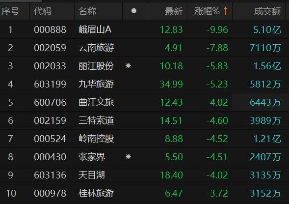 旅游股震荡走低 峨眉山A触及跌停