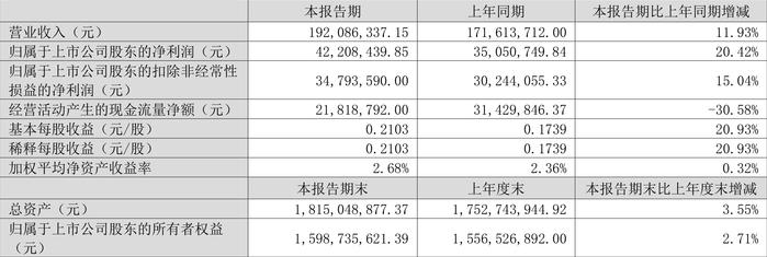 明月镜片：2024年一季度净利4220.84万元 同比增长20.42%