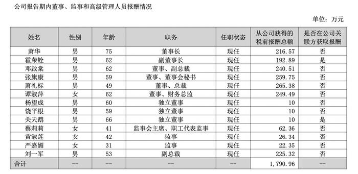 蒙娜丽莎2023年扭亏为盈至2.66亿，近半董监高年薪超200万丨年报拆解